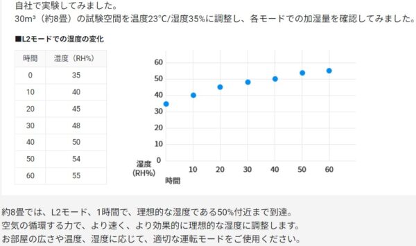 エアドック加湿器moi広さ