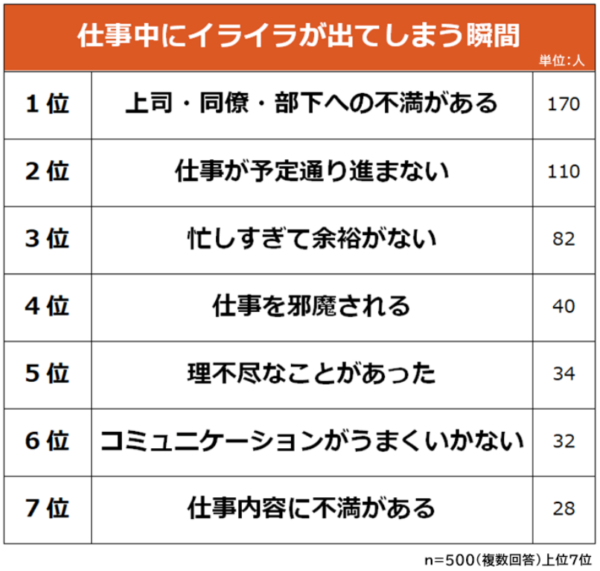 仕事中のイライラに関する意識調査