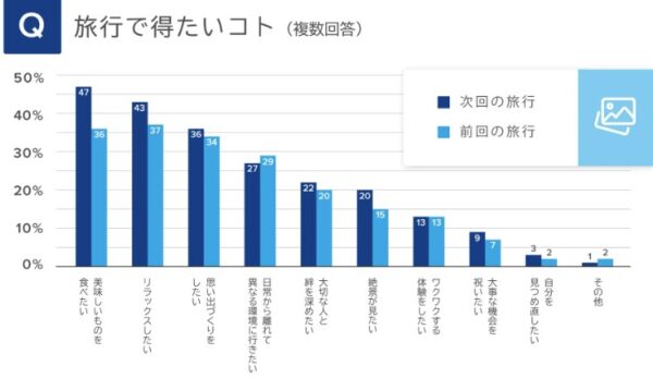 旅行の目的