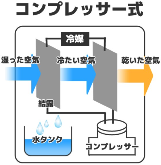 コンプレッサー式除湿機仕組み