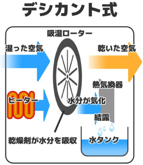 デシカント式除湿機の仕組み