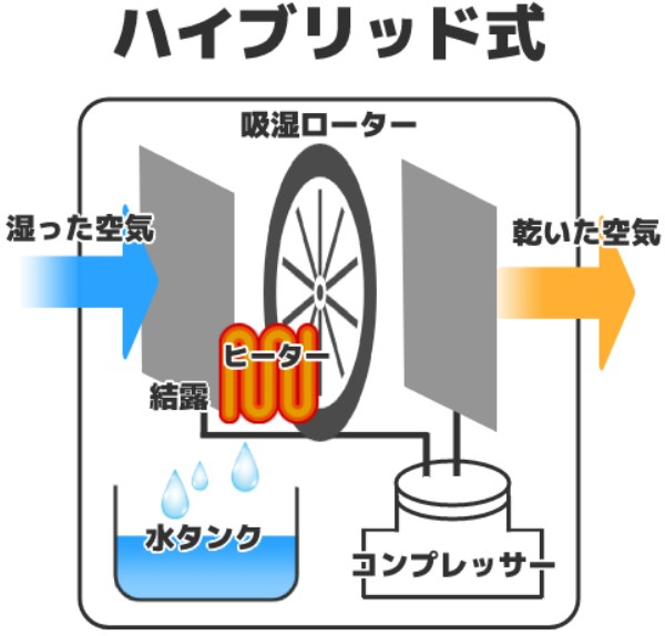 ハイブリッド式除湿機の仕組み