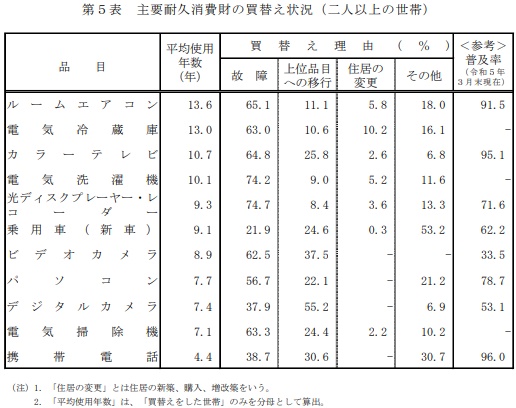 内閣府調査-買換状況