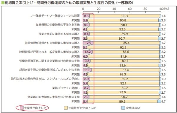 生産性の変化