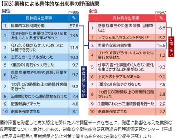 長時間業務の影響-日経新聞