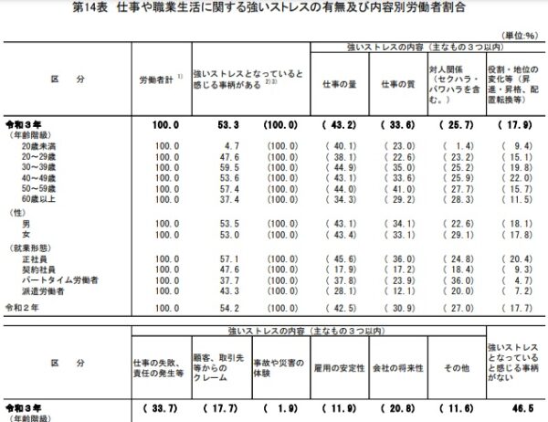 ストレスの内容-厚労省