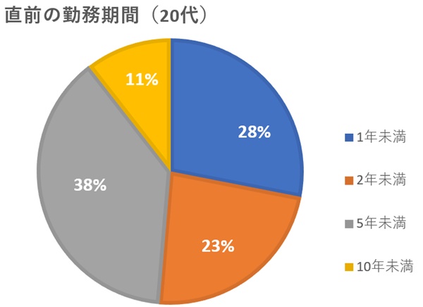 転職前の勤務期間-20代