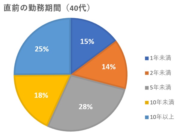 転職前の勤務期間-40代