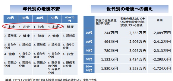 老後-必要な資産