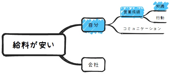 給料安いときの100％分析法