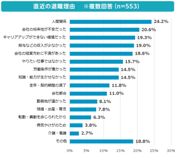 退職理由-日経