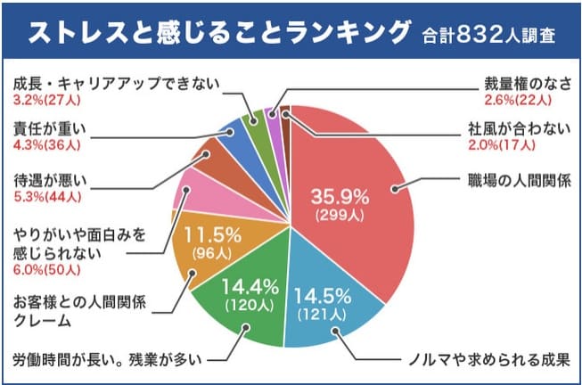 働く上でストレスとなる要因