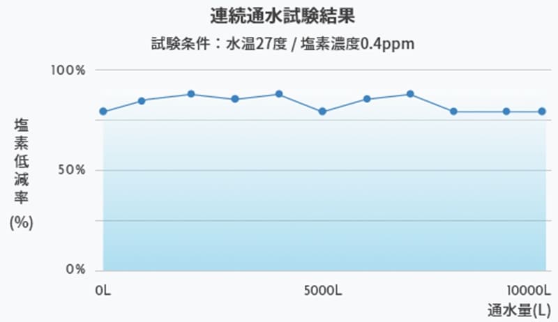 塩素低減率